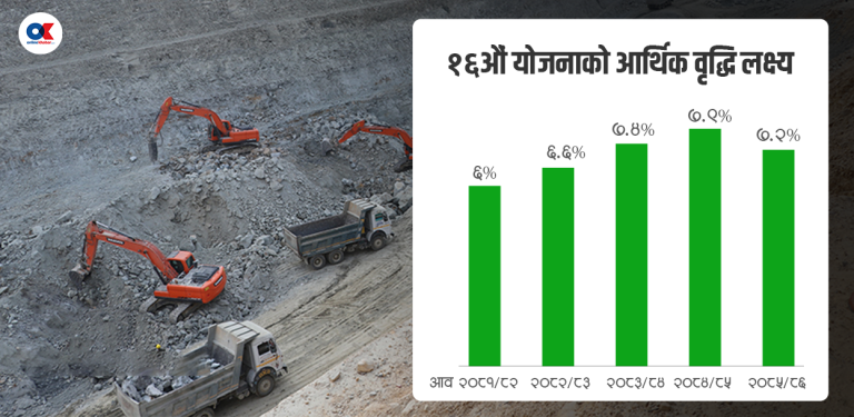 १६औं योजनाको मन्त्र : सय खर्बको अर्थतन्त्र