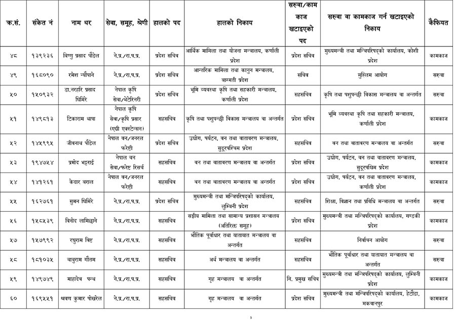 एकैपटक ६० जना सहसचिवको सरुवा (सूचीसहित)