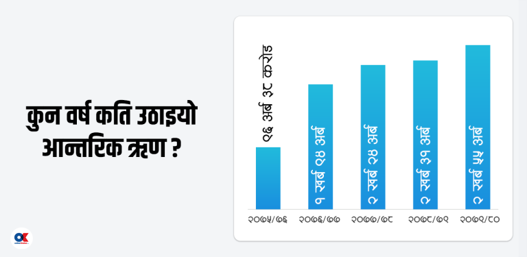 आगामी वर्ष सरकारले उठाउन पाउने आन्तरिक ऋण सीमा पौने ३ खर्ब