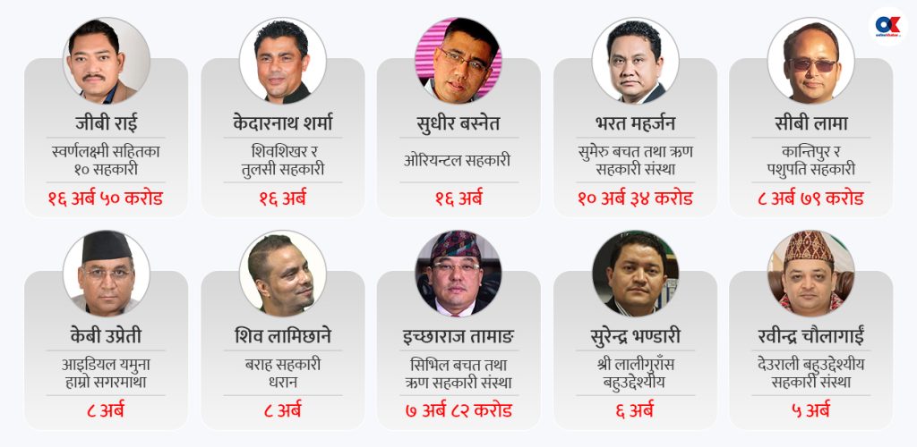 सहकारी बचतकर्ताको २ खर्ब अपचलन