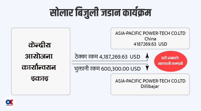 नक्कली कम्पनी खडा गरेर ५५ करोडको ठेक्का, ८ करोड भुक्तानी