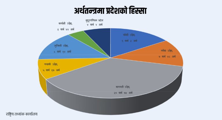 अर्थतन्त्रमा बागमती प्रदेशको हिस्सा सबैभन्दा धेरै, कर्णालीको कम