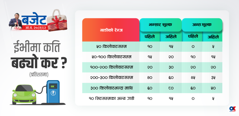 ईभीमा बढ्यो कर, कुन रेन्जमा कति ?