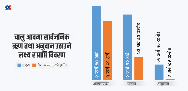 वैदेशिक सहायता : लक्ष्य र प्राप्तिबीच ठूलो खाडल