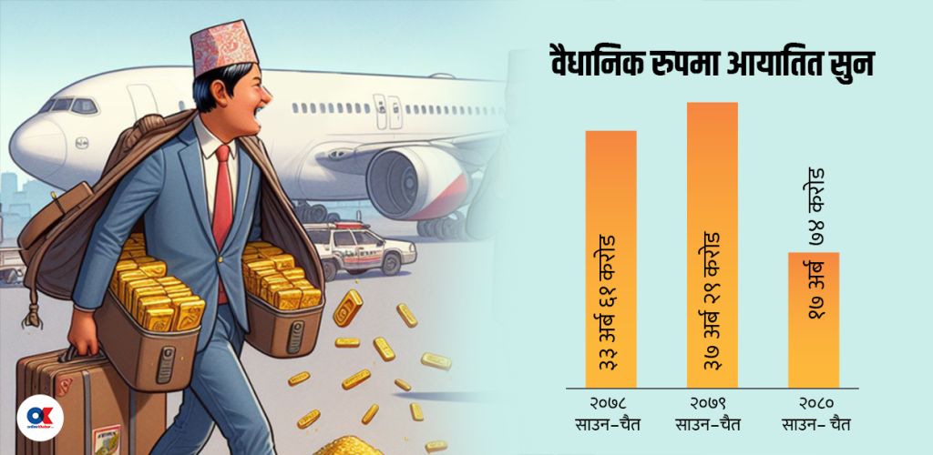 बजेटले सुन महँगिदा तस्करको राज !
