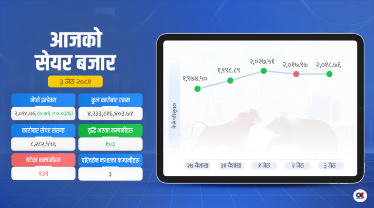 सवा ४ अर्बको सेयर कारोबार, माइक्रोफाइनान्समा उत्साह