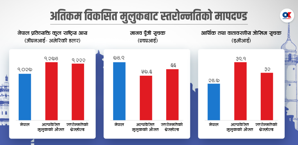 एलडीसी स्तरोन्नति रणनीति : नेपाललाई घाटाभन्दा नाफा धेरै