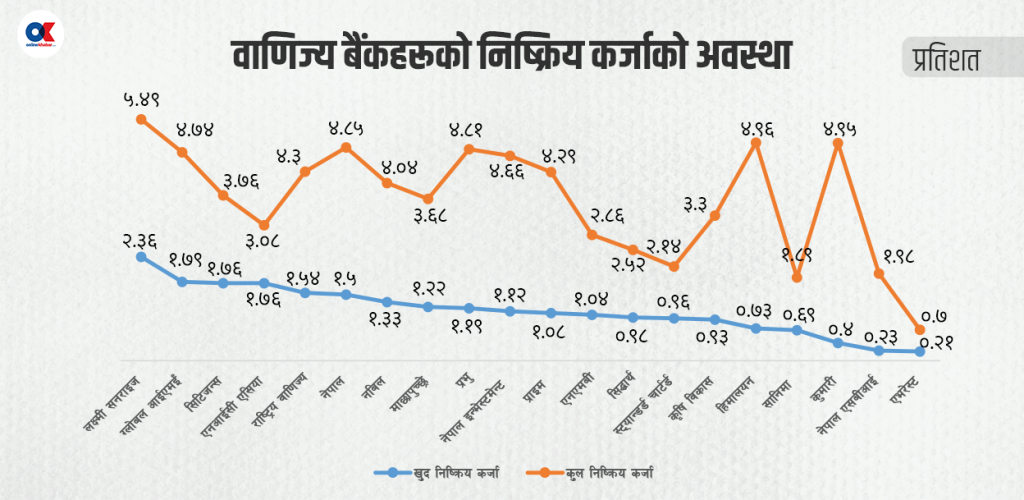 वाणिज्य बैंकहरूको खुद निष्क्रिय कर्जा तथ्यांकले के देखाउँछ ?