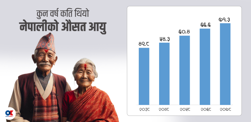 नेपालीको औसत आयु ७१ वर्षमाथि, पुरुषभन्दा धेरै बाँच्छन् महिला