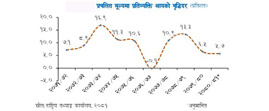 प्रतिव्यक्ति आयको वृद्धिदर निरन्तर घट्दै