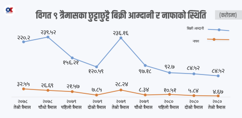 हिमालयन डिस्टिलरी : बिजनेस सुस्ताउँदा सेयरको भाउ तीन वर्षकै न्यून