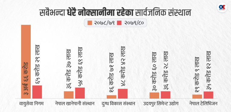 ४४ संस्थानमा सरकारको ७ खर्ब लगानी, प्रतिफल साढे २ प्रतिशत