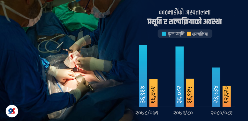 प्रसूतिमा बढ्दो शल्यक्रिया : आमाको शरीरमाथि नै खेलबाड