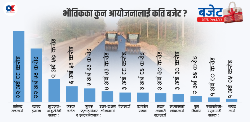 भौतिक पूर्वाधारका अधुरा आयोजनामा जोड, ‘पड–वे’ ले पायो इन्ट्री