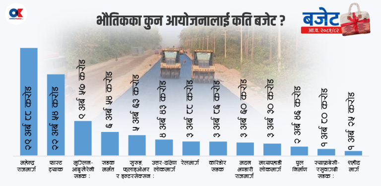 भौतिक पूर्वाधारका अधुरा आयोजनामा जोड, ‘पड–वे’ ले पायो इन्ट्री