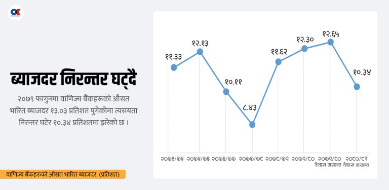 १० ग्राफमा नेपालको अर्थतन्त्र