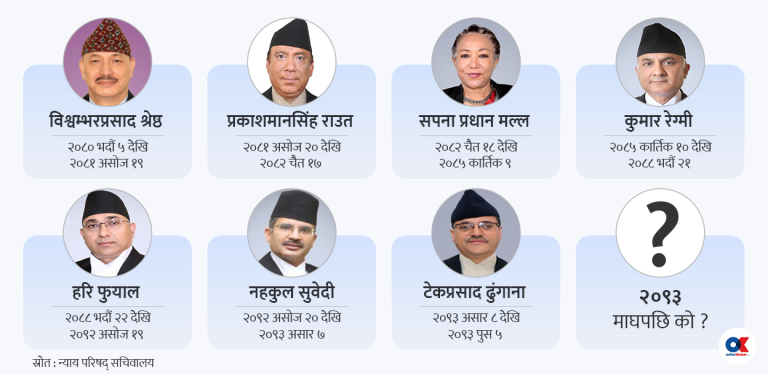 १२ वर्षपछिको प्रधानन्यायाधीशमा मत नमिल्दा न्यायाधीश नियुक्ति अनिश्चित