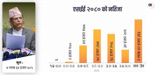 ९ वर्षसम्म छोपिएको एसईईको कमजोर नतिजा उदांगो