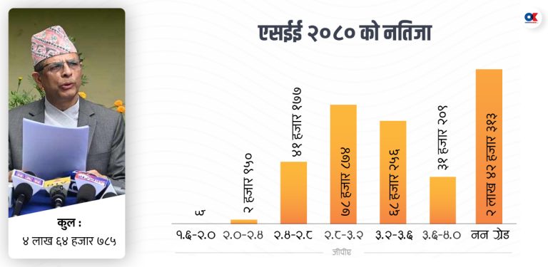 ९ वर्षसम्म छोपिएको एसईईको कमजोर नतिजा उदांगो