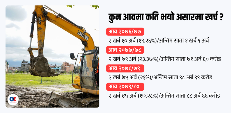 असारे भुक्तानी यस वर्ष पनि दोहोरिंदै, हरेक दिन १२ अर्ब खर्च गर्नुपर्ने