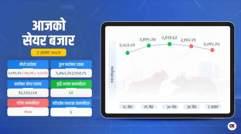 २१ सयमुनि झर्‍यो सेयर बजार