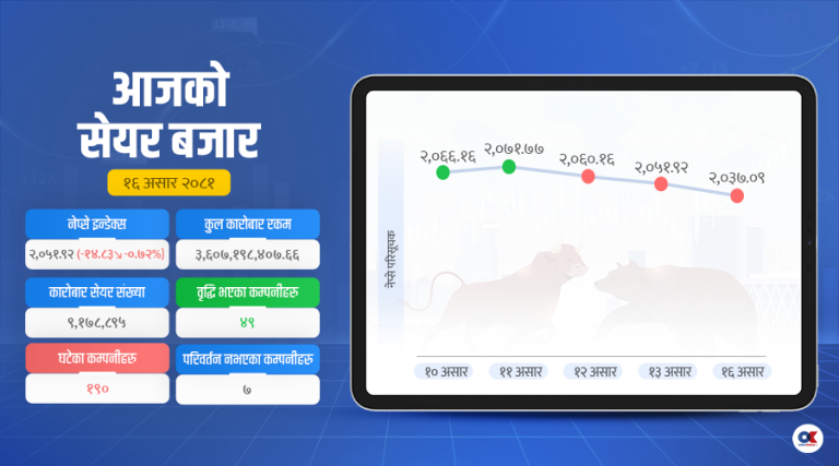 ४९ कम्पनीको सेयर मूल्य बढ्दा १९० को घट्यो