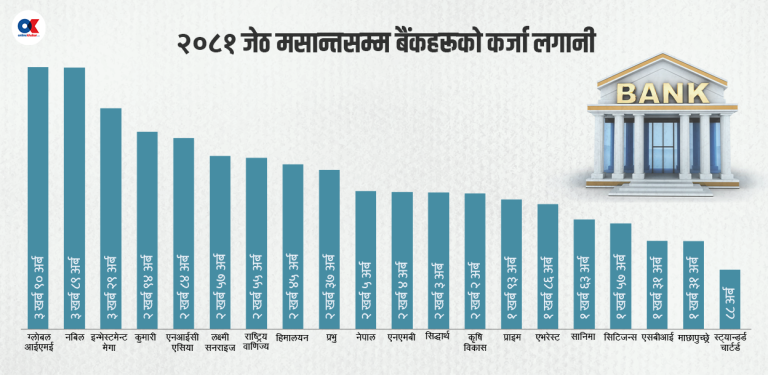 ११ महिनामा प्राइम र नबिलको व्यवसाय आक्रामक, सम्हालिँदै प्रभु