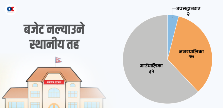 ५० स्थानीय तहले समयमै ल्याउन सकेनन् बजेट