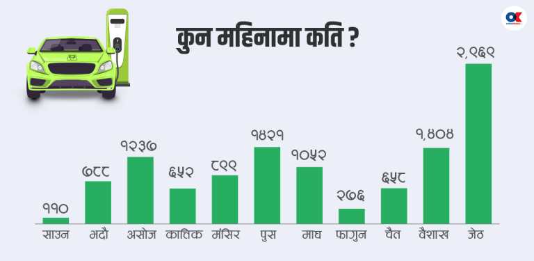 जेठमै भित्रिए ३ हजार युनिट ईभी