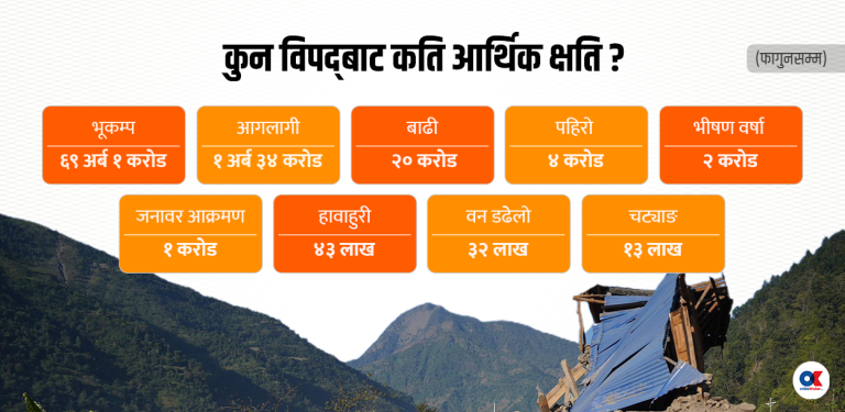प्राकृतिक विपत्तिले अर्थतन्त्रमा पौने ७१ अर्ब क्षति, भूकम्प बढी विनाशकारी