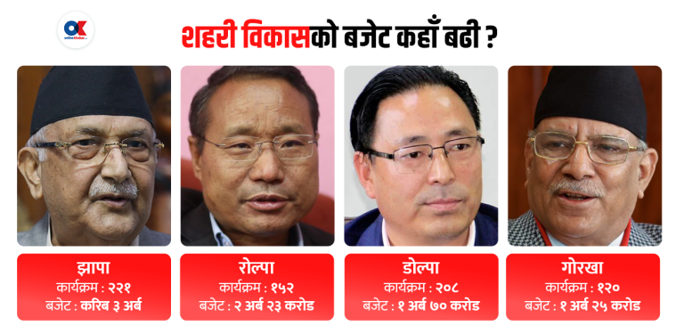 शहरी विकासको धेरै बजेट झापा, रोल्पा, डोल्पा र गोरखामा