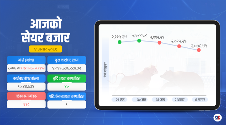 सेयर बजारमा आयकर त्रास, सबै सूचक घटे