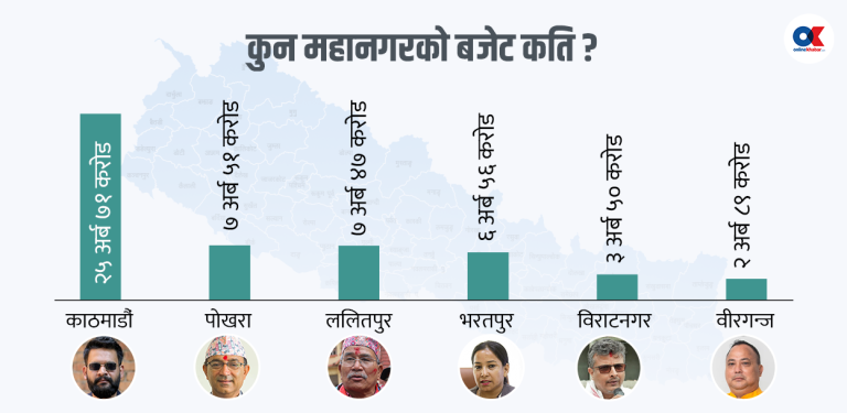 ६ महानगरको बजेट ५४ अर्ब, प्राथमिकतामा सेवा र पूर्वाधार