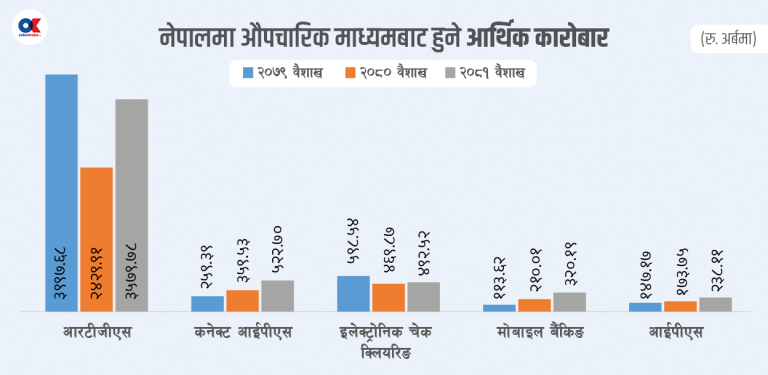 अर्थतन्त्रमा सुधारको संकेत : बैंकिङ र नगद कारोबार दुवै उच्च