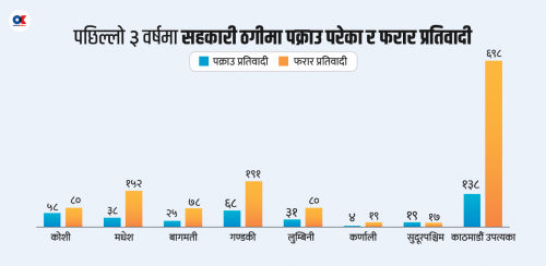 तीन वर्षमा सहकारी ठगी : ८० अर्ब बिगो, १४ सय फरार