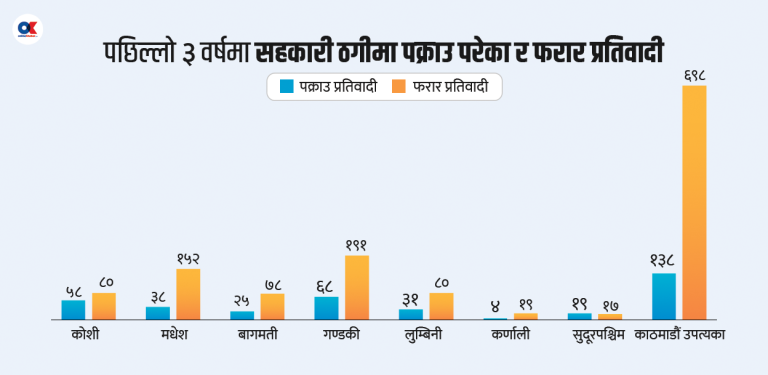 तीन वर्षमा सहकारी ठगी : ८० अर्ब बिगो, १४ सय फरार