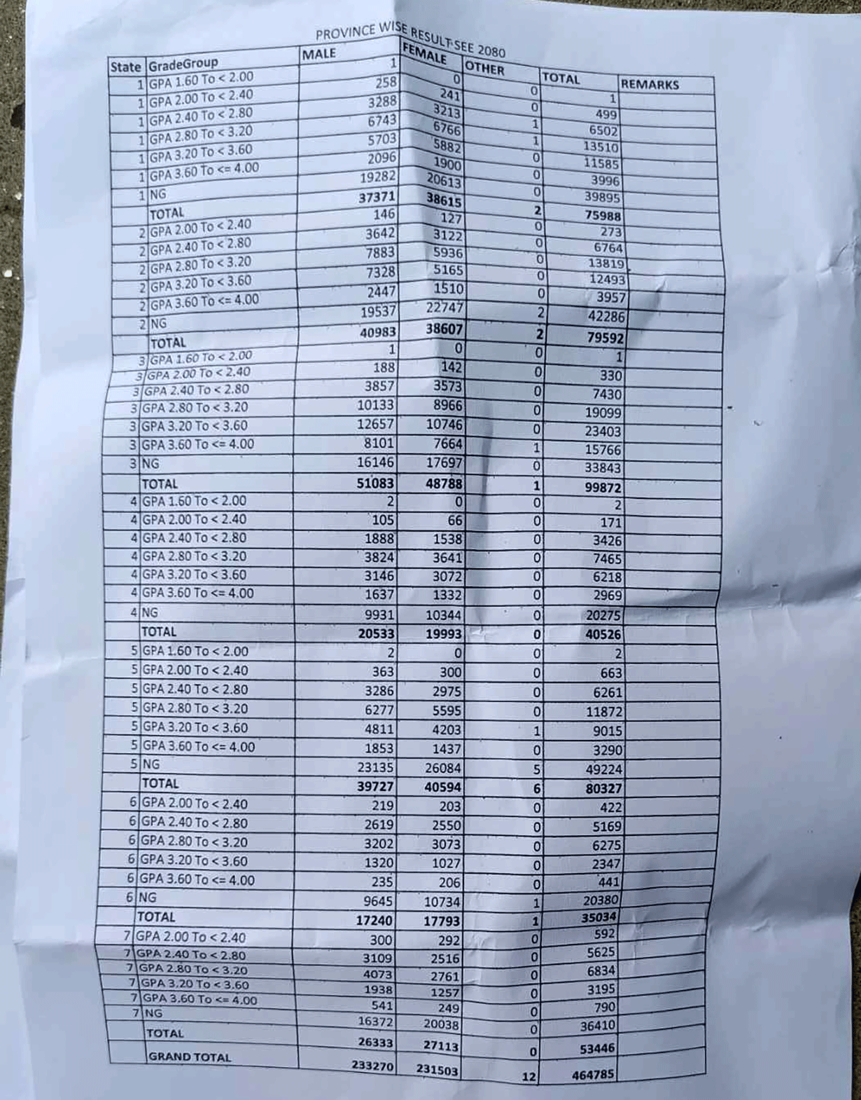 एसईईमा कुन प्रदेशको कस्तो नतिजा ?