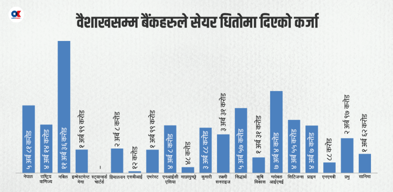 सेयर धितोमा ऋण दिने क्षमता २ खर्ब २० अर्ब, गयो एक तिहाइ मात्रै