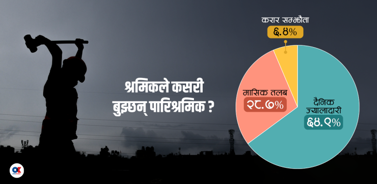 नेपालमा ६५ प्रतिशत श्रमिक दैनिक ज्यालादारीमा
