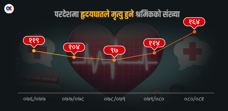 हृदयघातले लिंदैछ परदेशमा नेपाली श्रमिकको ज्यान