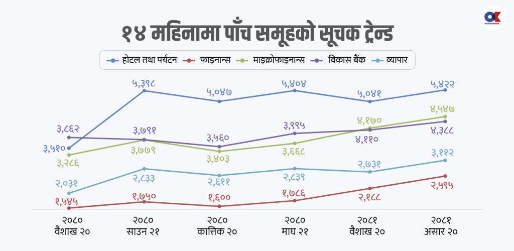 सेयर बजारमा दौडिए पाँच समूह, पर्खाइ नेप्सेमा