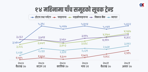 सेयर बजारमा दौडिए पाँच समूह, पर्खाइ नेप्सेमा