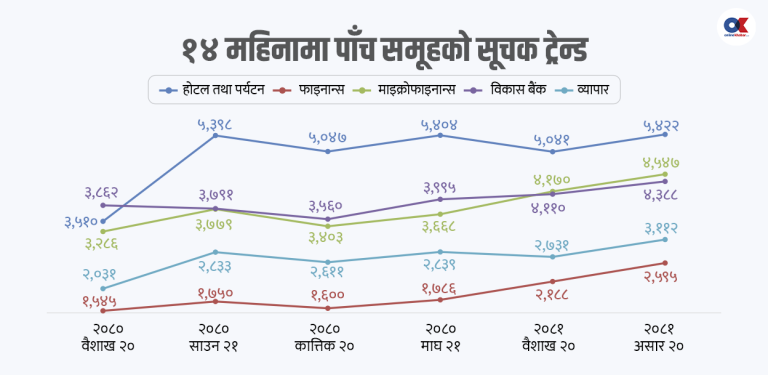 सेयर बजारमा दौडिए पाँच समूह, पर्खाइ नेप्सेमा