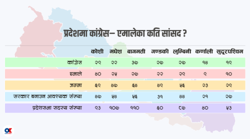 कांग्रेस–एमाले सत्ता समीकरण : मधेश बाहेक ६ प्रदेशमा स्पष्ट बहुमत