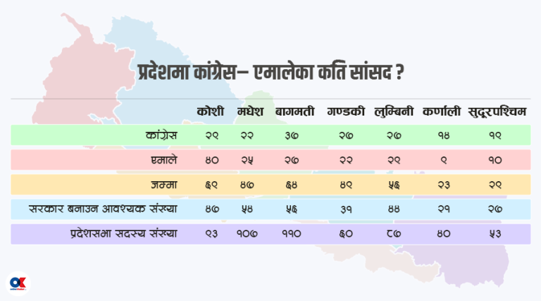 कांग्रेस–एमाले सत्ता समीकरण : मधेश बाहेक ६ प्रदेशमा स्पष्ट बहुमत