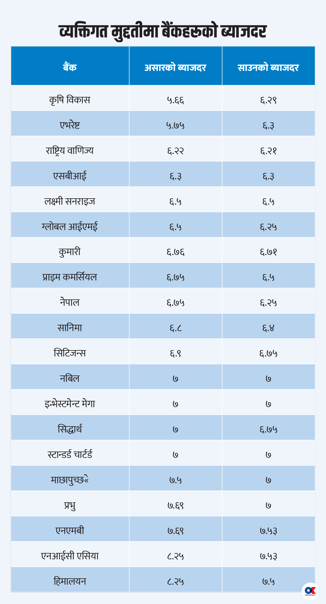 साउनमा पनि घट्यो ब्याजदर