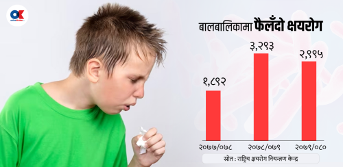 बालबालिकामा फैलँदो क्षयरोग