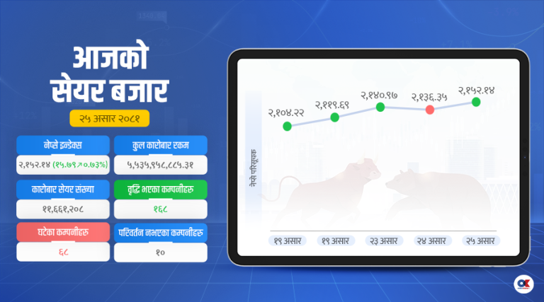 विकास बैंक र माइक्रोफाइनान्समा उत्साह, नेप्से २१५२ अंकमा