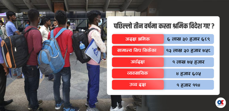 परदेशमा सस्तो श्रम बेचिरहेको नेपाल