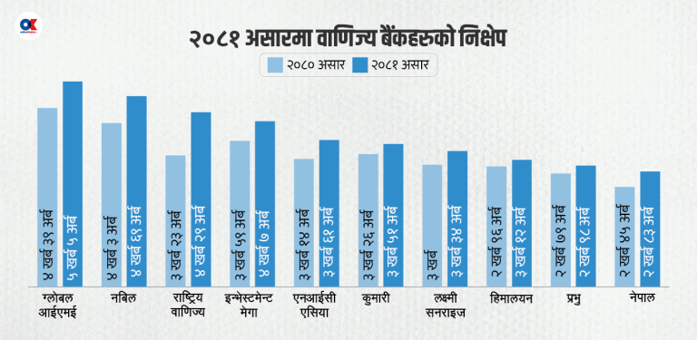 निक्षेप सवा ७ खर्ब बढ्दा कर्जा ३ खर्ब 